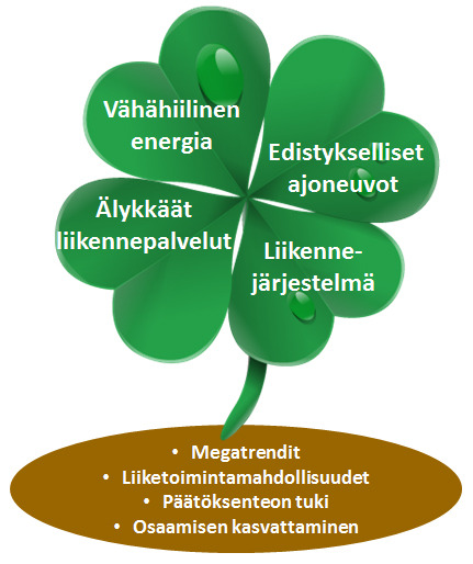 TransSmart – neljä pääteemaa
